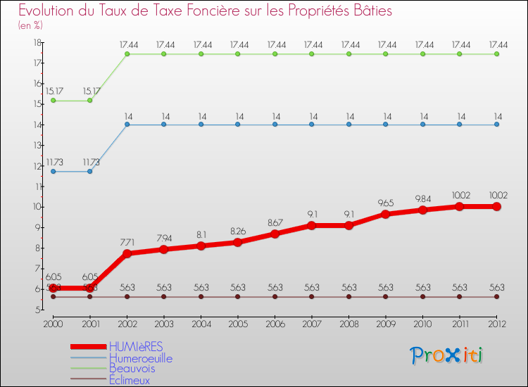 Evolution du taux de la taxe foncière sur le bati pour HUMIèRES et les communes proches de 2000 à 2012 Comparaison des taux de taxe foncière sur le bati pour HUMIèRES et les communes voisines de 2000 à 2012