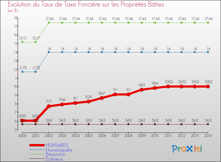 Evolution du taux de la taxe foncière sur le bati pour HUMIèRES et les communes proches de 2000 à 2014 Comparaison des taux de taxe foncière sur le bati pour HUMIèRES et les communes voisines de 2000 à 2014