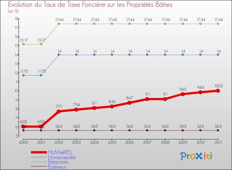 Evolution du taux de la taxe foncière sur le bati pour HUMIèRES et les communes proches Comparaison des taux de taxe foncière sur le bati pour HUMIèRES et les communes voisines
