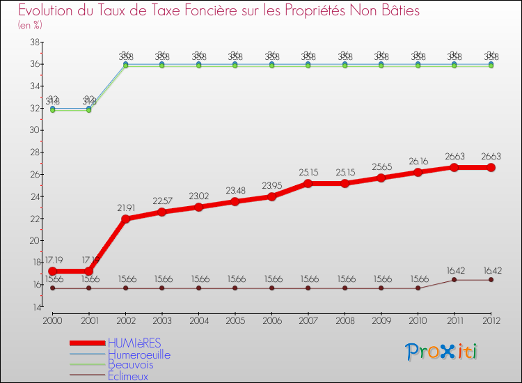 Evolution du taux de la taxe foncière sur les immeubles et terrains non batis pour HUMIèRES et les communes proches de 2000 à 2012 Comparaison des taux de la taxe foncière sur les immeubles et terrains non batis pour HUMIèRES et les communes voisines de 2000 à 2012