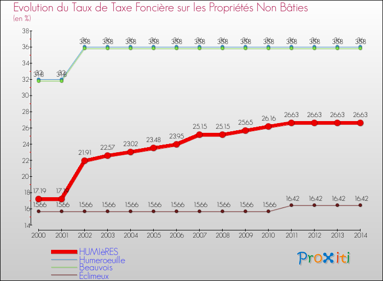 Evolution du taux de la taxe foncière sur les immeubles et terrains non batis pour HUMIèRES et les communes proches de 2000 à 2014 Comparaison des taux de la taxe foncière sur les immeubles et terrains non batis pour HUMIèRES et les communes voisines de 2000 à 2014