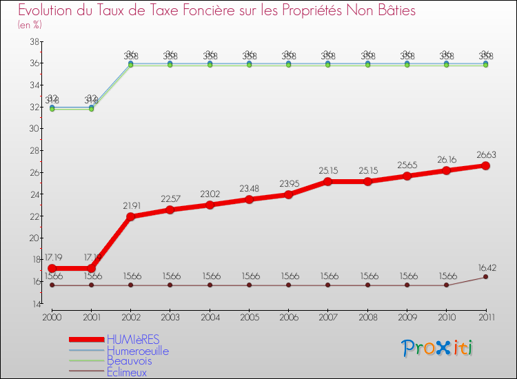 Evolution du taux de la taxe foncière sur les immeubles et terrains non batis pour HUMIèRES et les communes proches Comparaison des taux de la taxe foncière sur les immeubles et terrains non batis pour HUMIèRES et les communes voisines