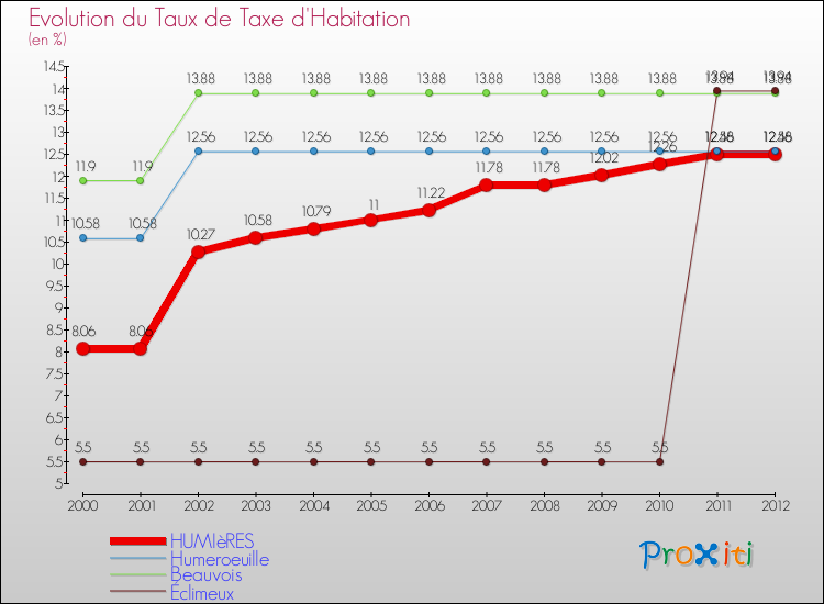 Evolution du taux de la taxe d'habitation pour HUMIèRES et les communes proches Comparaison des taux de la taxe d'habitation pour HUMIèRES et les communes voisines