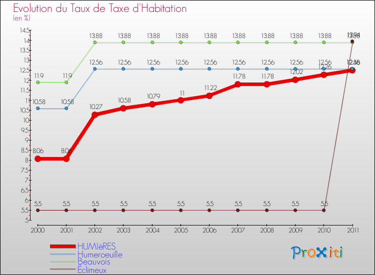Evolution du taux de la taxe d'habitation pour HUMIèRES et les communes proches Comparaison des taux de la taxe d'habitation pour HUMIèRES et les communes voisines