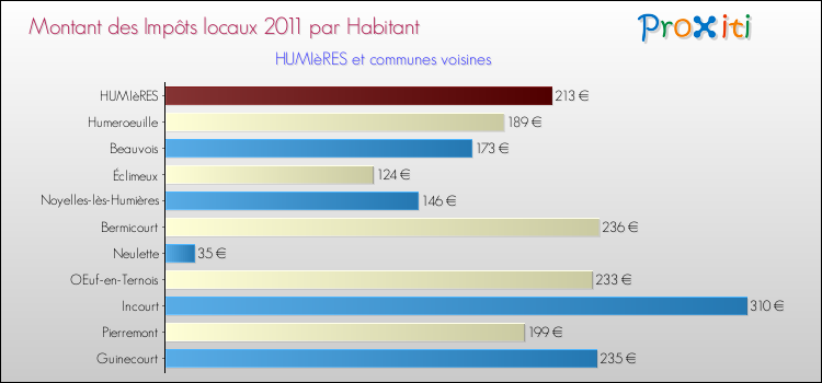 Montant des impôts locaux par Habitant pour HUMIèRES et les communes proches Comparaison des impôts locaux par habitant pour HUMIèRES et les communes voisines