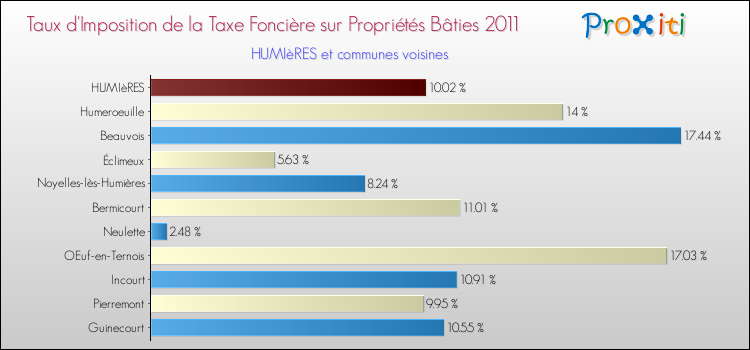 Taux d'imposition de la taxe foncière sur le bati 2011 pour HUMIèRES et les communes proches Comparaison des taux d'imposition de la taxe foncière sur le bati 2011 pour HUMIèRES et les communes voisines