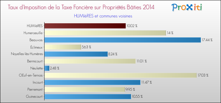 Taux d'imposition de la taxe foncière sur le bati 2014 pour HUMIèRES et les communes proches Comparaison des taux d'imposition de la taxe foncière sur le bati 2014 pour HUMIèRES et les communes voisines