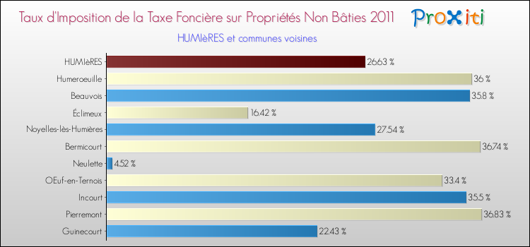 Taux d'imposition de la taxe foncière sur les immeubles et terrains non batis 2011 pour HUMIèRES et les communes proches Comparaison des taux d'imposition de la taxe foncière sur les immeubles et terrains non batis 2011 pour HUMIèRES et les communes voisines