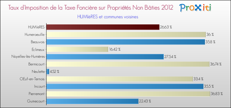 Taux d'imposition de la taxe foncière sur les immeubles et terrains non batis 2012 pour HUMIèRES et les communes proches Comparaison des taux d'imposition de la taxe foncière sur les immeubles et terrains non batis 2012 pour HUMIèRES et les communes voisines
