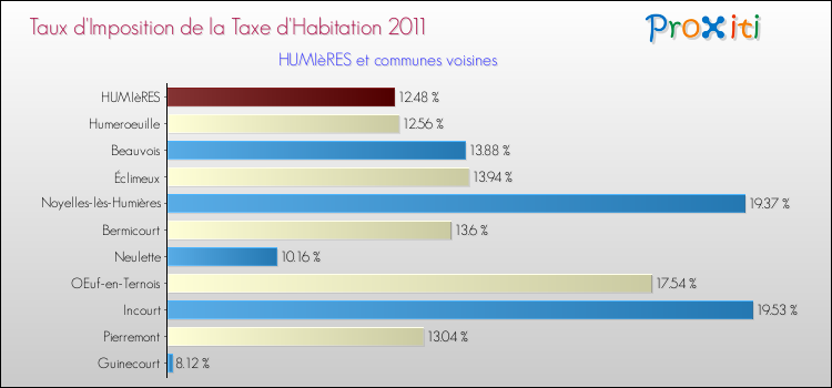 Taux d'imposition de la taxe d'habitation 2011 pour HUMIèRES et les communes proches Comparaison des taux d'imposition de la taxe d'habitation 2011 pour HUMIèRES et les communes voisines