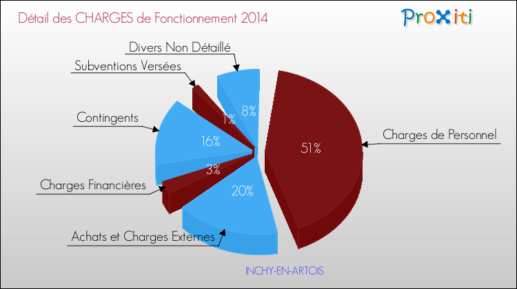 Décomposition des Charges de Fonctionnement 2014 de la commune de INCHY-EN-ARTOIS Charges de Fonctionnement 2014 pour la commune de INCHY-EN-ARTOIS