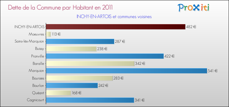 Dette par habitant de la commune en 2011 pour INCHY-EN-ARTOIS et les communes proches Comparaison de la dette par habitant de la commune en 2011 pour INCHY-EN-ARTOIS et les communes voisines