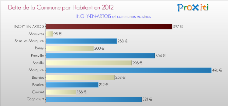 Dette par habitant de la commune en 2012 pour INCHY-EN-ARTOIS et les communes proches Comparaison de la dette par habitant de la commune en 2012 pour INCHY-EN-ARTOIS et les communes voisines
