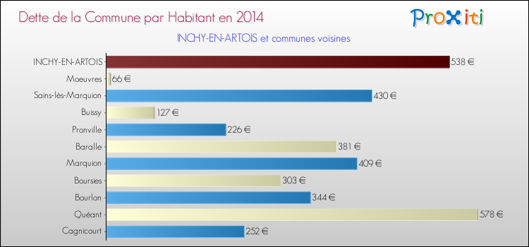 Dette par habitant de la commune en 2014 pour INCHY-EN-ARTOIS et les communes proches Comparaison de la dette par habitant de la commune en 2014 pour INCHY-EN-ARTOIS et les communes voisines