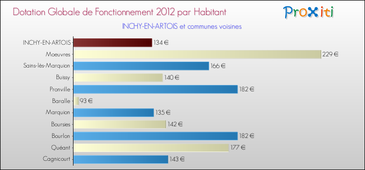 Montant des dotations globales de fonctionnement DGF par Habitant pour INCHY-EN-ARTOIS et les communes proches Comparaison des des dotations globales de fonctionnement DGF par habitant pour INCHY-EN-ARTOIS et les communes voisines