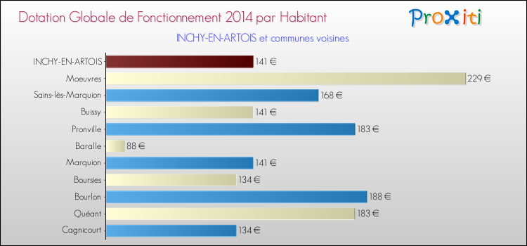 Montant des dotations globales de fonctionnement DGF par Habitant pour INCHY-EN-ARTOIS et les communes proches en 2014. Comparaison des des dotations globales de fonctionnement DGF par habitant pour INCHY-EN-ARTOIS et les communes voisines en 2014.