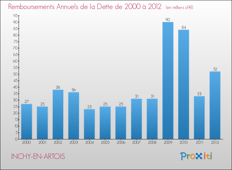 Evolution de l'annuité de la dette pour la commune de INCHY-EN-ARTOIS de 2000 à 2012 Annuités de la dette pour INCHY-EN-ARTOIS de 2000 à 2012