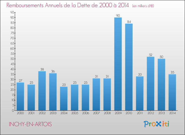 Evolution de l'annuité de la dette pour la commune de INCHY-EN-ARTOIS de 2000 à 2014 Annuités de la dette pour INCHY-EN-ARTOIS de 2000 à 2014
