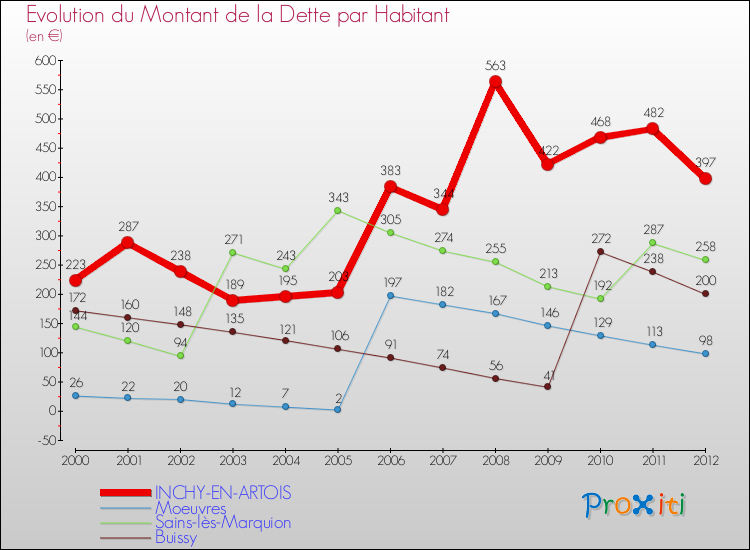 Evolution de la dette par habitant pour la commune de INCHY-EN-ARTOIS et les communes proches de 2000 à 2012 Comparaison de la dette par habitant pour INCHY-EN-ARTOIS et les communes voisines de 2000 à 2012