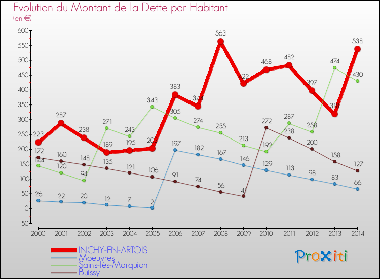 Evolution de la dette par habitant pour la commune de INCHY-EN-ARTOIS et les communes proches de 2000 à 2014 Comparaison de la dette par habitant pour INCHY-EN-ARTOIS et les communes voisines de 2000 à 2014