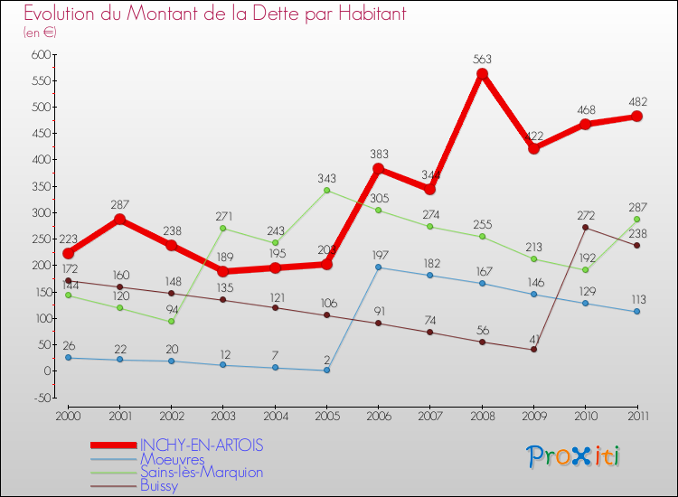 Evolution de la dette par habitant pour la commune de INCHY-EN-ARTOIS et les communes proches Comparaison de la dette par habitant pour INCHY-EN-ARTOIS et les communes voisines