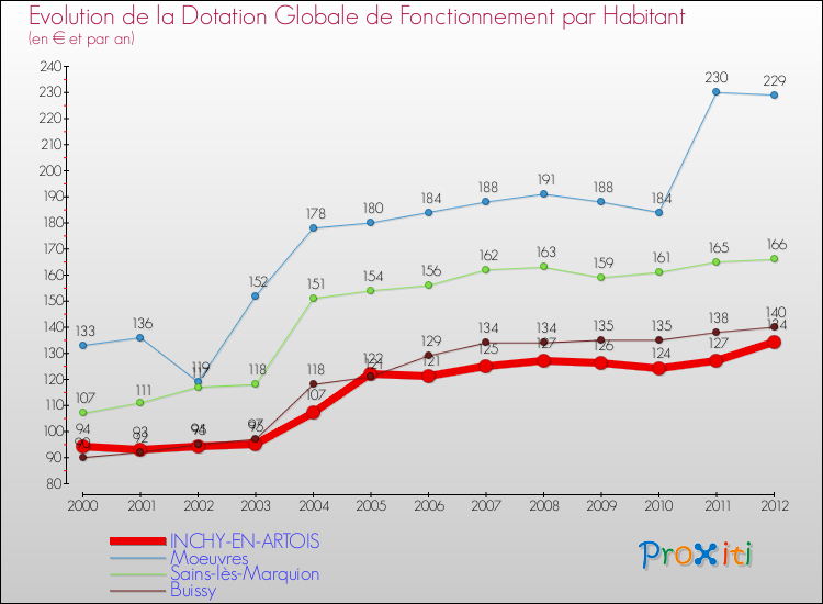 Evolution et montant de la dotation globale de fonctionnement par Habitant pour INCHY-EN-ARTOIS et les communes proches Comparaison des dotations globales de fonctionnement par habitant pour INCHY-EN-ARTOIS et les communes voisines