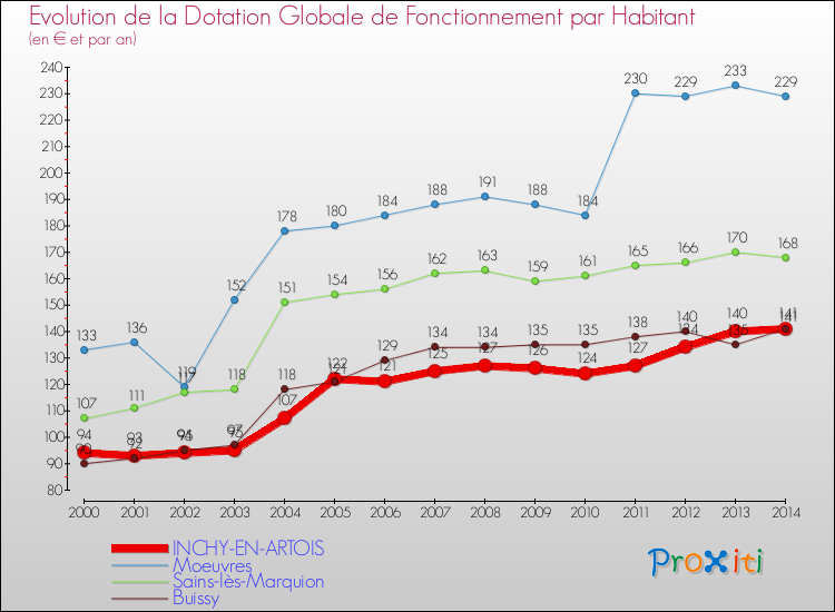 Evolution et montant de la dotation globale de fonctionnement par Habitant pour INCHY-EN-ARTOIS et les communes proches de 2000 à 2014. Comparaison des dotations globales de fonctionnement par habitant pour INCHY-EN-ARTOIS et les communes voisines de 2000 à 2014.