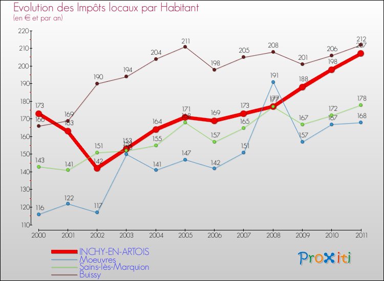 Evolution et montant des impôts locaux par Habitant pour INCHY-EN-ARTOIS et les communes proches Comparaison des impôts locaux par habitant pour INCHY-EN-ARTOIS et les communes voisines