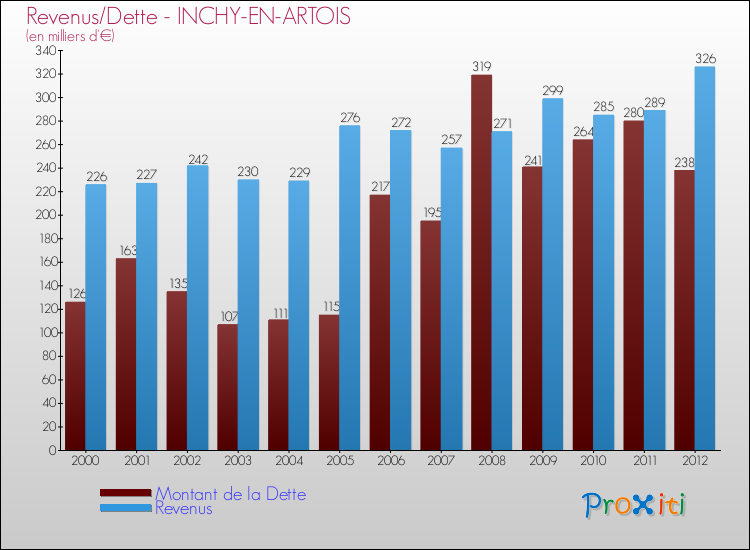 Evolution comparée de la dette et des revenus pour la commune de INCHY-EN-ARTOIS de 2000 à 2012 Comparaison de la dette et des revenus pour INCHY-EN-ARTOIS de 2000 à 2012
