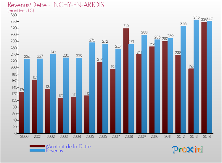 Evolution comparée de la dette et des revenus pour la commune de INCHY-EN-ARTOIS de 2000 à 2014 Comparaison de la dette et des revenus pour INCHY-EN-ARTOIS de 2000 à 2014