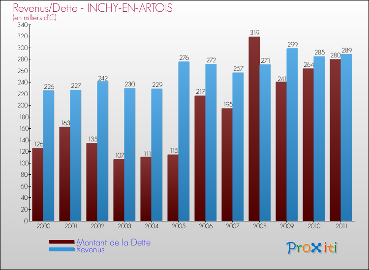 Evolution comparée de la dette et des revenus pour la commune de INCHY-EN-ARTOIS de 2000 à 2011 Comparaison de la dette et des revenus pour INCHY-EN-ARTOIS de 2000 à 2011
