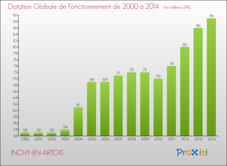 Evolution du montant de la Dotation Globale de Fonctionnement pour la commune de INCHY-EN-ARTOIS de 2000 à 2014 Evolution du montant de la Dotation Globale de Fonctionnement pour INCHY-EN-ARTOIS de 2000 à 2014