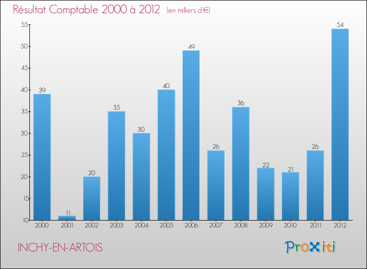 Evolution du résultat comptable pour la commune de INCHY-EN-ARTOIS de 2000 à 2012 Evolution du résultat comptable pour INCHY-EN-ARTOIS de 2000 à 2012