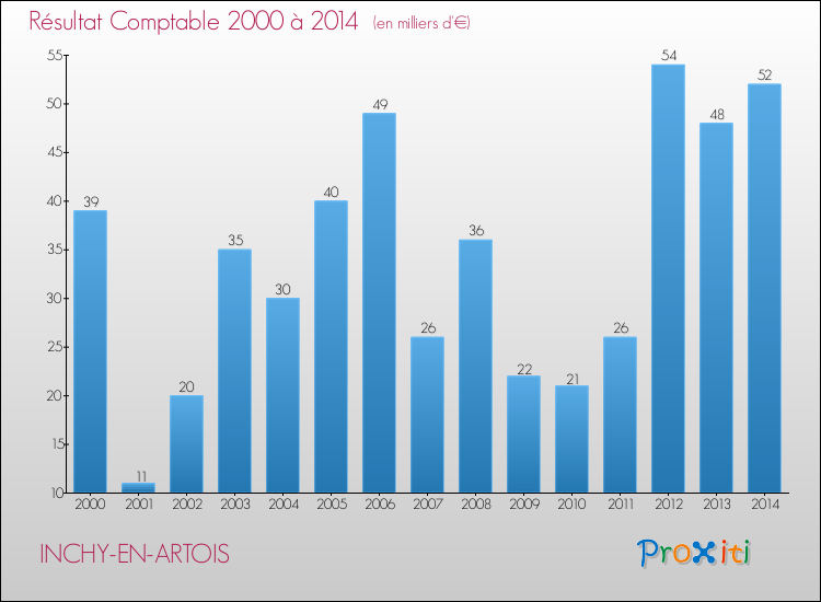 Evolution du résultat comptable pour la commune de INCHY-EN-ARTOIS de 2000 à 2014 Evolution du résultat comptable pour INCHY-EN-ARTOIS de 2000 à 2014