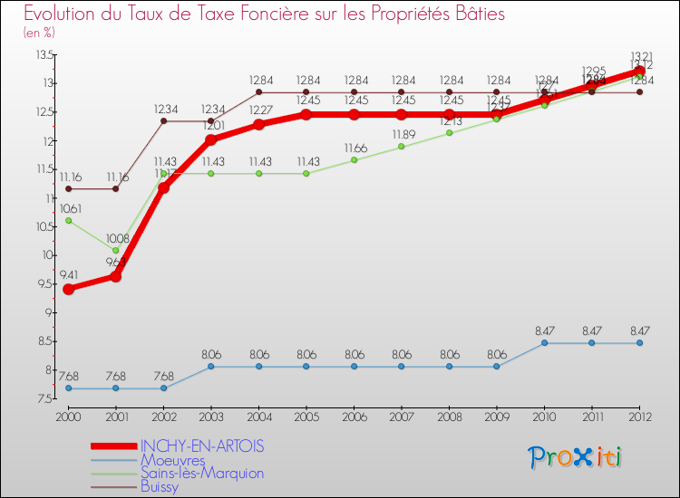 Evolution du taux de la taxe foncière sur le bati pour INCHY-EN-ARTOIS et les communes proches de 2000 à 2012 Comparaison des taux de taxe foncière sur le bati pour INCHY-EN-ARTOIS et les communes voisines de 2000 à 2012