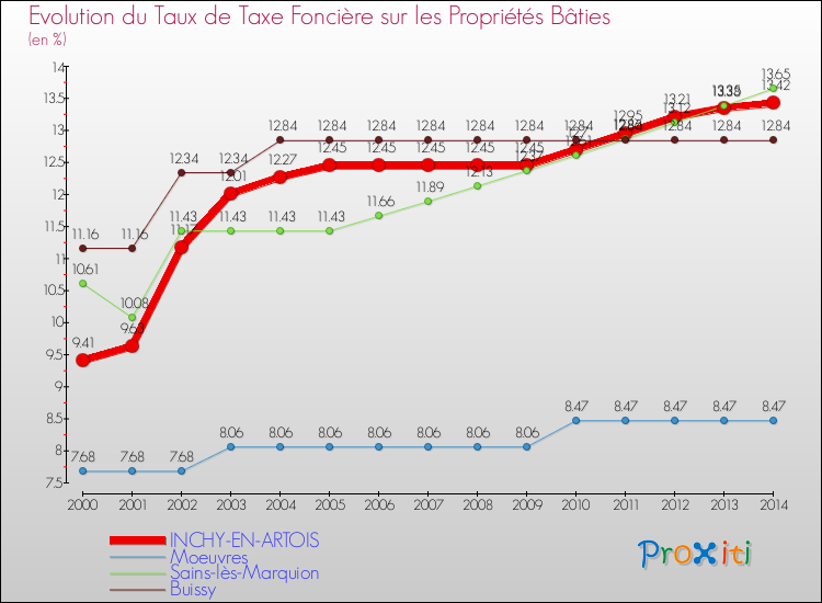 Evolution du taux de la taxe foncière sur le bati pour INCHY-EN-ARTOIS et les communes proches de 2000 à 2014 Comparaison des taux de taxe foncière sur le bati pour INCHY-EN-ARTOIS et les communes voisines de 2000 à 2014