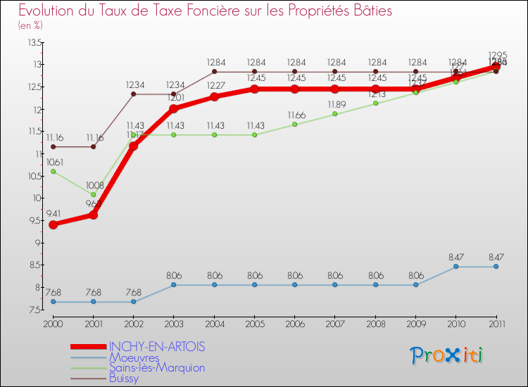 Evolution du taux de la taxe foncière sur le bati pour INCHY-EN-ARTOIS et les communes proches Comparaison des taux de taxe foncière sur le bati pour INCHY-EN-ARTOIS et les communes voisines