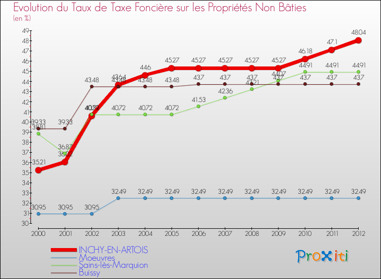 Evolution du taux de la taxe foncière sur les immeubles et terrains non batis pour INCHY-EN-ARTOIS et les communes proches de 2000 à 2012 Comparaison des taux de la taxe foncière sur les immeubles et terrains non batis pour INCHY-EN-ARTOIS et les communes voisines de 2000 à 2012