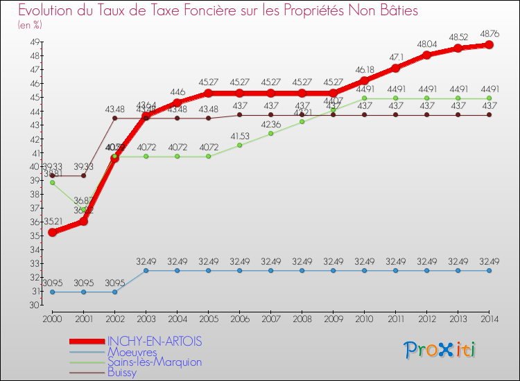 Evolution du taux de la taxe foncière sur les immeubles et terrains non batis pour INCHY-EN-ARTOIS et les communes proches de 2000 à 2014 Comparaison des taux de la taxe foncière sur les immeubles et terrains non batis pour INCHY-EN-ARTOIS et les communes voisines de 2000 à 2014