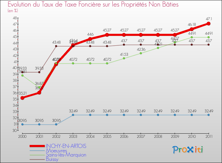 Evolution du taux de la taxe foncière sur les immeubles et terrains non batis pour INCHY-EN-ARTOIS et les communes proches Comparaison des taux de la taxe foncière sur les immeubles et terrains non batis pour INCHY-EN-ARTOIS et les communes voisines