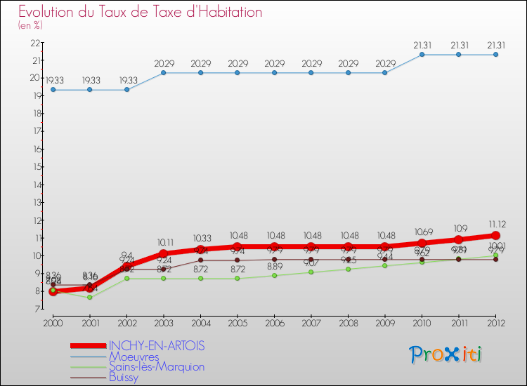 Evolution du taux de la taxe d'habitation pour INCHY-EN-ARTOIS et les communes proches Comparaison des taux de la taxe d'habitation pour INCHY-EN-ARTOIS et les communes voisines