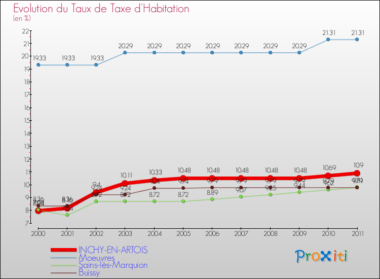 Evolution du taux de la taxe d'habitation pour INCHY-EN-ARTOIS et les communes proches Comparaison des taux de la taxe d'habitation pour INCHY-EN-ARTOIS et les communes voisines