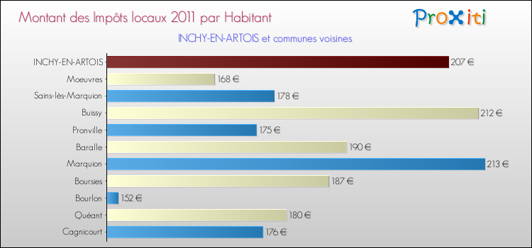 Montant des impôts locaux par Habitant pour INCHY-EN-ARTOIS et les communes proches Comparaison des impôts locaux par habitant pour INCHY-EN-ARTOIS et les communes voisines