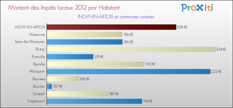 Montant des impôts locaux par Habitant pour INCHY-EN-ARTOIS et les communes proches Comparaison des impôts locaux par habitant pour INCHY-EN-ARTOIS et les communes voisines