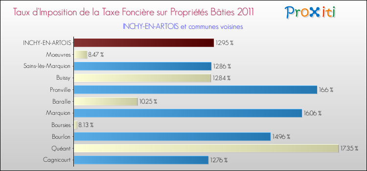Taux d'imposition de la taxe foncière sur le bati 2011 pour INCHY-EN-ARTOIS et les communes proches Comparaison des taux d'imposition de la taxe foncière sur le bati 2011 pour INCHY-EN-ARTOIS et les communes voisines