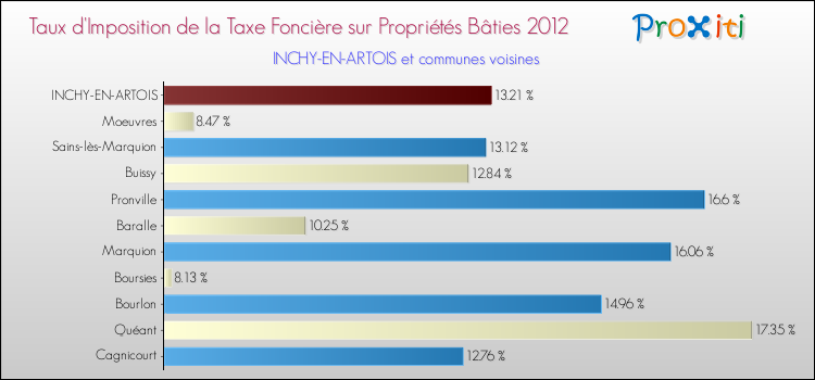 Taux d'imposition de la taxe foncière sur le bati 2012 pour INCHY-EN-ARTOIS et les communes proches Comparaison des taux d'imposition de la taxe foncière sur le bati 2012 pour INCHY-EN-ARTOIS et les communes voisines