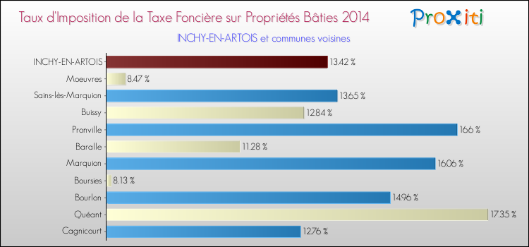 Taux d'imposition de la taxe foncière sur le bati 2014 pour INCHY-EN-ARTOIS et les communes proches Comparaison des taux d'imposition de la taxe foncière sur le bati 2014 pour INCHY-EN-ARTOIS et les communes voisines