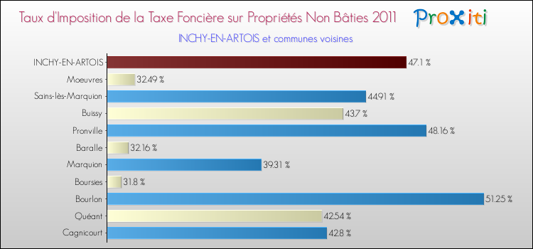 Taux d'imposition de la taxe foncière sur les immeubles et terrains non batis 2011 pour INCHY-EN-ARTOIS et les communes proches Comparaison des taux d'imposition de la taxe foncière sur les immeubles et terrains non batis 2011 pour INCHY-EN-ARTOIS et les communes voisines