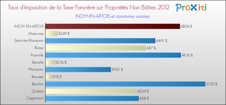 Taux d'imposition de la taxe foncière sur les immeubles et terrains non batis 2012 pour INCHY-EN-ARTOIS et les communes proches Comparaison des taux d'imposition de la taxe foncière sur les immeubles et terrains non batis 2012 pour INCHY-EN-ARTOIS et les communes voisines