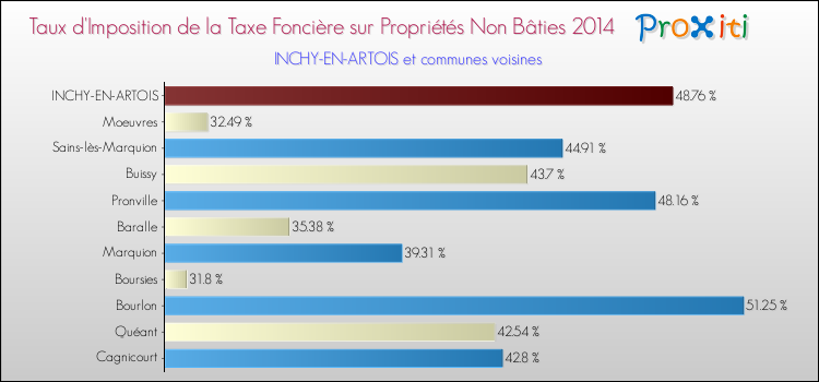 Taux d'imposition de la taxe foncière sur les immeubles et terrains non batis 2014 pour INCHY-EN-ARTOIS et les communes proches Comparaison des taux d'imposition de la taxe foncière sur les immeubles et terrains non batis 2014 pour INCHY-EN-ARTOIS et les communes voisines